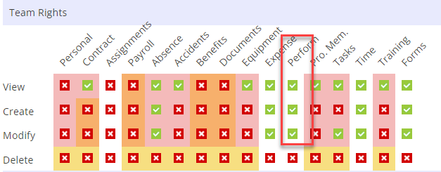 An employee's Team Set Rights permissions. 